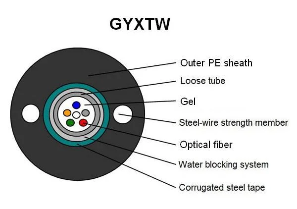 Fiber Optic Cable Aerial System GYXTW